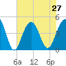 Breach Inlet tide chart for Tuesday, July 27, 2021
