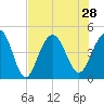 Breach Inlet tide chart for Wednesday, July 28, 2021