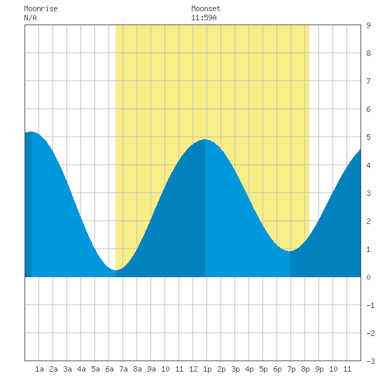 Breach Inlet tide chart for Thursday, July 29, 2021