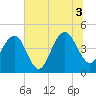 Breach Inlet tide chart for Saturday, July 3, 2021