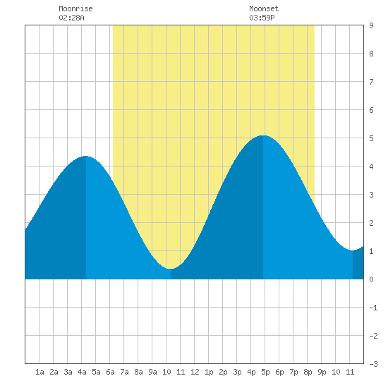 Breach Inlet tide chart for Sunday, July 4, 2021