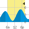 Breach Inlet tide chart for Sunday, July 4, 2021