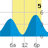 Breach Inlet tide chart for Monday, July 5, 2021