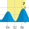 Breach Inlet tide chart for Wednesday, July 7, 2021