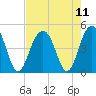 Breach Inlet tide chart for Wednesday, August 11, 2021
