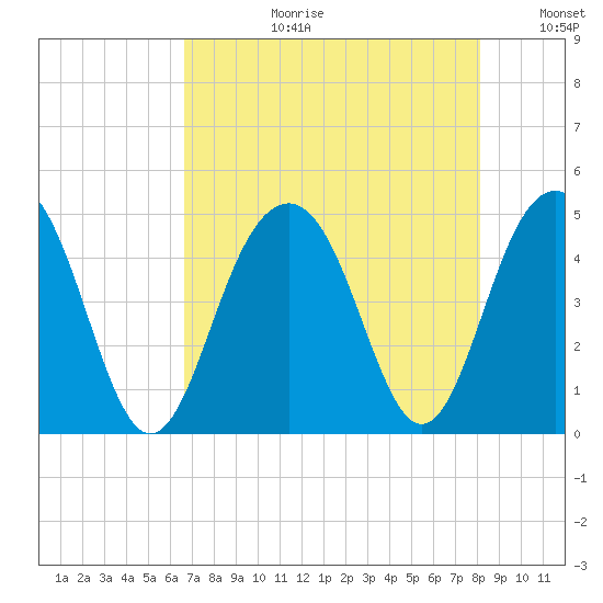 Breach Inlet tide chart for Thursday, August 12, 2021