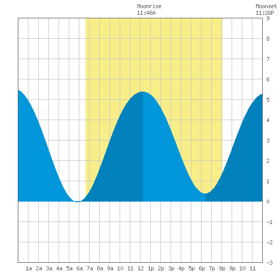 Breach Inlet tide chart for Friday, August 13, 2021