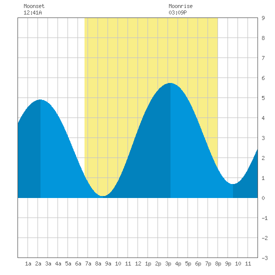 Breach Inlet tide chart for Monday, August 16, 2021