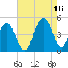 Breach Inlet tide chart for Monday, August 16, 2021