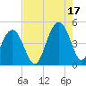 Breach Inlet tide chart for Tuesday, August 17, 2021