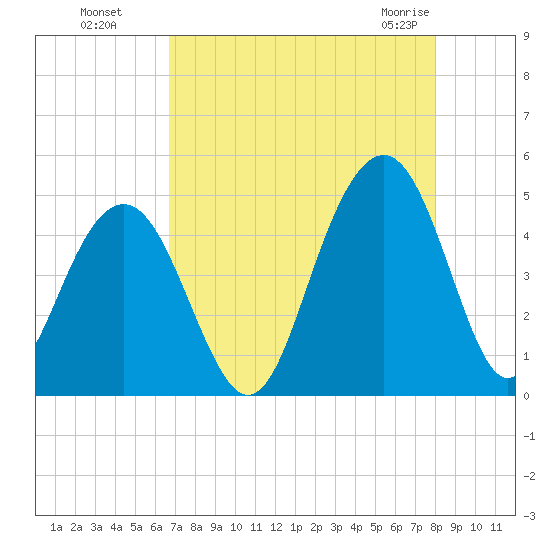 Breach Inlet tide chart for Wednesday, August 18, 2021
