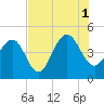 Breach Inlet tide chart for Sunday, August 1, 2021