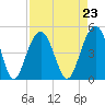 Breach Inlet tide chart for Monday, August 23, 2021