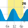 Breach Inlet tide chart for Thursday, August 26, 2021