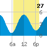 Breach Inlet tide chart for Friday, August 27, 2021