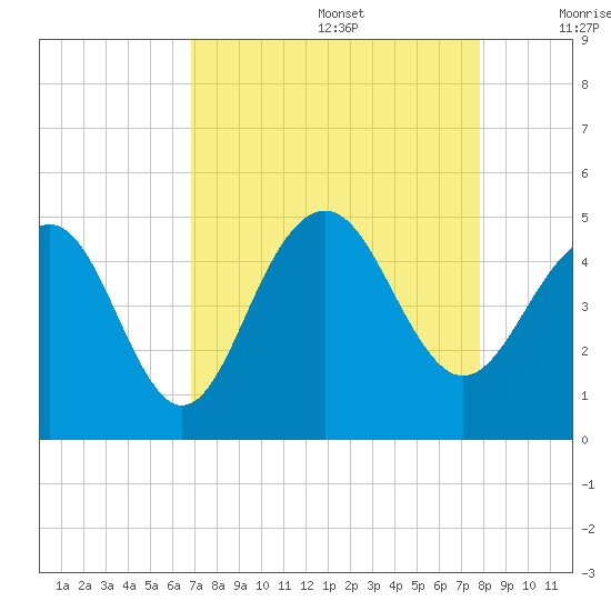 Breach Inlet tide chart for Saturday, August 28, 2021