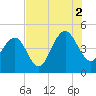 Breach Inlet tide chart for Monday, August 2, 2021