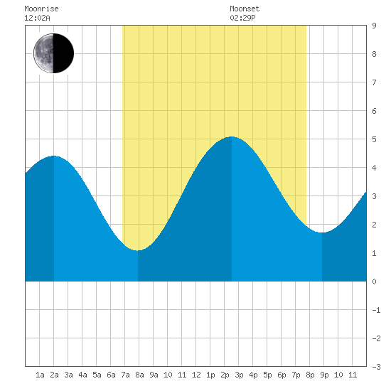 Breach Inlet tide chart for Monday, August 30, 2021