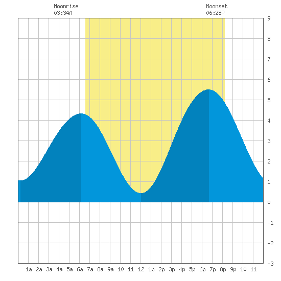 Breach Inlet tide chart for Thursday, August 5, 2021