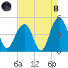 Breach Inlet tide chart for Sunday, August 8, 2021