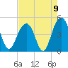 Breach Inlet tide chart for Monday, August 9, 2021