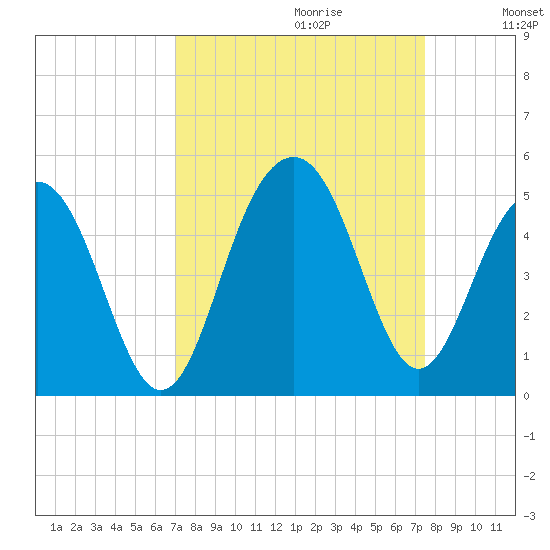 Breach Inlet tide chart for Sunday, September 12, 2021