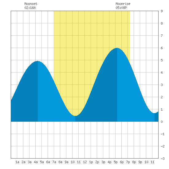Breach Inlet tide chart for Thursday, September 16, 2021