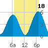 Breach Inlet tide chart for Saturday, September 18, 2021