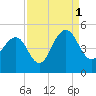 Breach Inlet tide chart for Wednesday, September 1, 2021