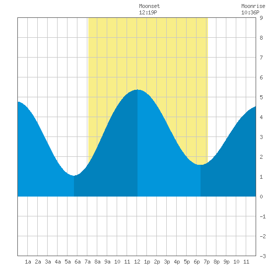 Breach Inlet tide chart for Sunday, September 26, 2021