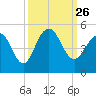 Breach Inlet tide chart for Sunday, September 26, 2021