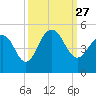 Breach Inlet tide chart for Monday, September 27, 2021