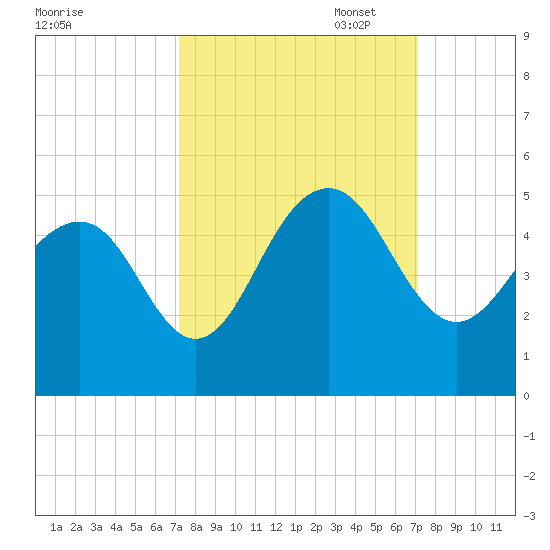 Breach Inlet tide chart for Wednesday, September 29, 2021