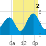 Breach Inlet tide chart for Thursday, September 2, 2021