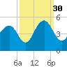 Breach Inlet tide chart for Thursday, September 30, 2021