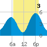 Breach Inlet tide chart for Friday, September 3, 2021