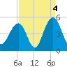 Breach Inlet tide chart for Saturday, September 4, 2021