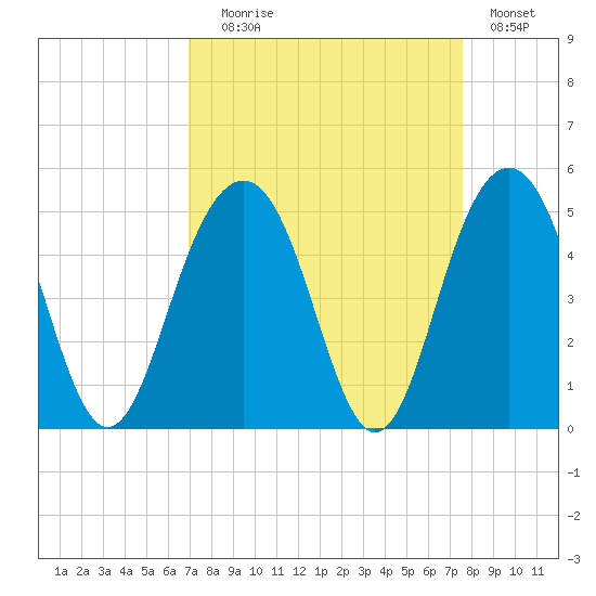 Breach Inlet tide chart for Wednesday, September 8, 2021