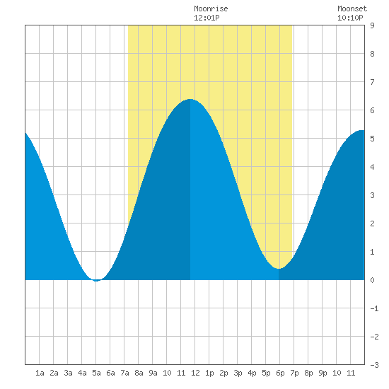 Breach Inlet tide chart for Sunday, October 10, 2021