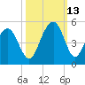 Breach Inlet tide chart for Wednesday, October 13, 2021