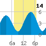 Breach Inlet tide chart for Thursday, October 14, 2021