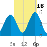 Breach Inlet tide chart for Saturday, October 16, 2021