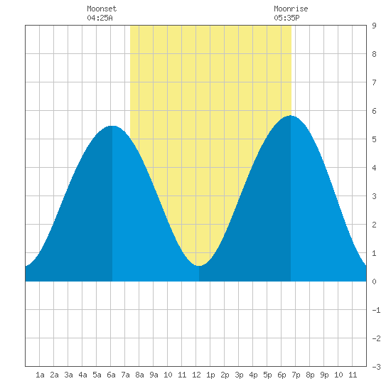 Breach Inlet tide chart for Sunday, October 17, 2021