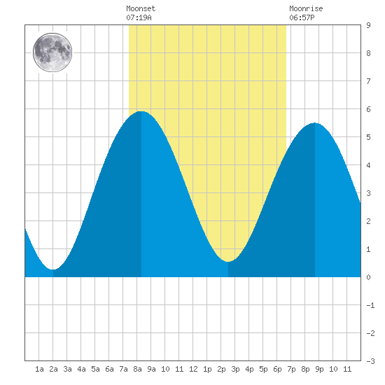 Breach Inlet tide chart for Wednesday, October 20, 2021