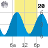 Breach Inlet tide chart for Wednesday, October 20, 2021