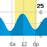 Breach Inlet tide chart for Monday, October 25, 2021