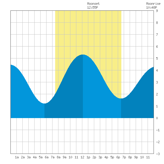 Breach Inlet tide chart for Tuesday, October 26, 2021