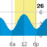 Breach Inlet tide chart for Tuesday, October 26, 2021