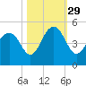 Breach Inlet tide chart for Friday, October 29, 2021