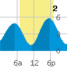 Breach Inlet tide chart for Saturday, October 2, 2021
